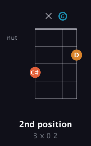 F♯ Augmented guitar chord — 2nd position (3 x 0 2) fretboard diagram in D Tuning (ADF♯B) · Capo 1