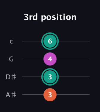F♯ Augmented guitar tab — 3rd position (3 3 4 6) in D Tuning (ADF♯B) · Capo 1
