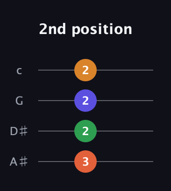 F♯ Diminished Flat 13th guitar tab — 2nd position (3 2 2 2) in D Tuning (ADF♯B) · Capo 1