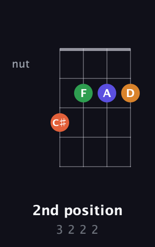 F♯ Diminished Sharp 5th guitar chord — 2nd position (3 2 2 2) fretboard diagram in D Tuning (ADF♯B) · Capo 1