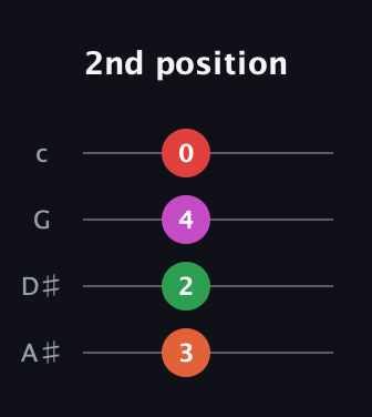 F♯ Diminished Sharp 5th guitar tab — 2nd position (3 2 4 0) in D Tuning (ADF♯B) · Capo 1