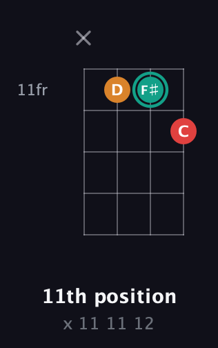 F♯ Diminished Sharp 9th guitar chord — 11th position (x 11 11 12) fretboard diagram in D Tuning (ADF♯B) · Capo 1