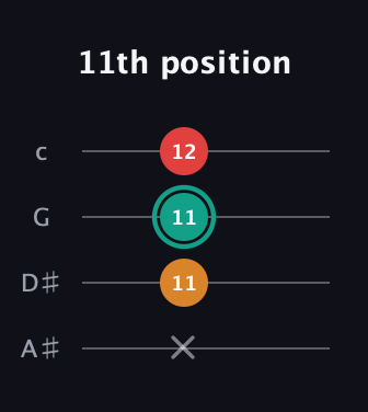 F♯ Diminished Sharp 9th guitar tab — 11th position (x 11 11 12) in D Tuning (ADF♯B) · Capo 1