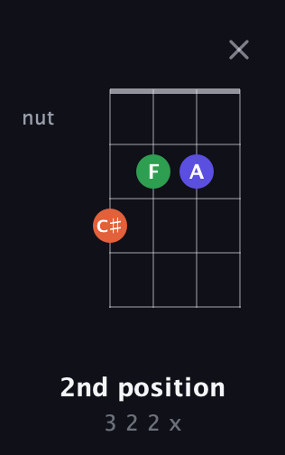 F♯ Diminished Sharp 9th guitar chord — 2nd position (3 2 2 x) fretboard diagram in D Tuning (ADF♯B) · Capo 1