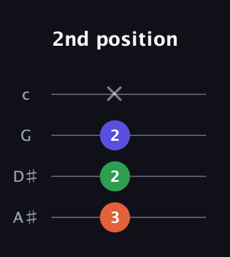 F♯ Diminished Sharp 9th guitar tab — 2nd position (3 2 2 x) in D Tuning (ADF♯B) · Capo 1