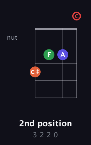 F♯ Diminished Sharp 9th guitar chord — 2nd position (3 2 2 0) fretboard diagram in D Tuning (ADF♯B) · Capo 1