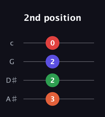 F♯ Diminished Sharp 9th guitar tab — 2nd position (3 2 2 0) in D Tuning (ADF♯B) · Capo 1