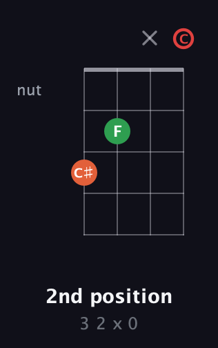 F♯ Diminished Sharp 9th guitar chord — 2nd position (3 2 x 0) fretboard diagram in D Tuning (ADF♯B) · Capo 1