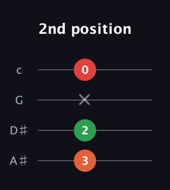 F♯ Diminished Sharp 9th guitar tab — 2nd position (3 2 x 0) in D Tuning (ADF♯B) · Capo 1