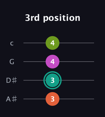 F♯ Dominant 7th Sharp 5th guitar tab — 3rd position (3 3 4 4) in D Tuning (ADF♯B) · Capo 1