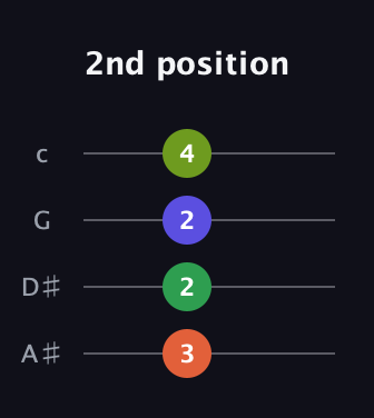 F♯ Half-Diminished 7th Sharp 9th guitar tab — 2nd position (3 2 2 4) in D Tuning (ADF♯B) · Capo 1