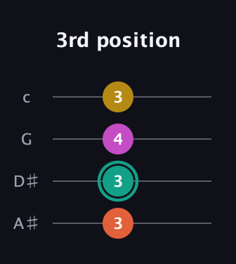 F♯ Major 6th Sharp 5th guitar tab — 3rd position (3 3 4 3) in D Tuning (ADF♯B) · Capo 1