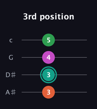 F♯ Major 7th Sharp 5th guitar tab — 3rd position (3 3 4 5) in D Tuning (ADF♯B) · Capo 1