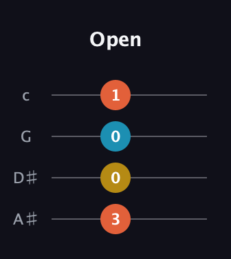 F♯ Major Flat 9th guitar tab — Open (3 0 0 1) in D Tuning (ADF♯B) · Capo 1