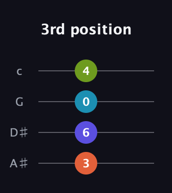 F♯ Major Sharp 13th guitar tab — 3rd position (3 6 0 4) in D Tuning (ADF♯B) · Capo 1