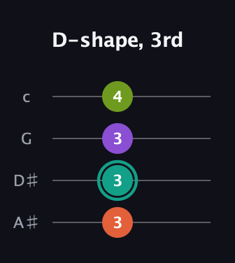 F♯ Major Sharp 13th guitar tab — D-shape, 3rd (3 3 3 4) in D Tuning (ADF♯B) · Capo 1