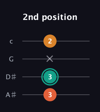 F♯ Major Sharp 5th guitar tab — 2nd position (3 3 x 2) in D Tuning (ADF♯B) · Capo 1