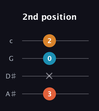 F♯ Major Sharp 5th guitar tab — 2nd position (3 x 0 2) in D Tuning (ADF♯B) · Capo 1