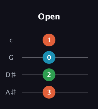 F♯ Major Sharp 9th guitar tab — Open (3 2 0 1) in D Tuning (ADF♯B) · Capo 1