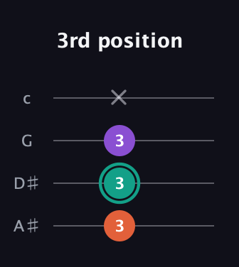 F♯ Major guitar tab — 3rd position (3 3 3 x) in D Tuning (ADF♯B) · Capo 1