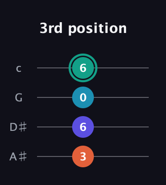 F♯ Major guitar tab — 3rd position (3 6 0 6) in D Tuning (ADF♯B) · Capo 1