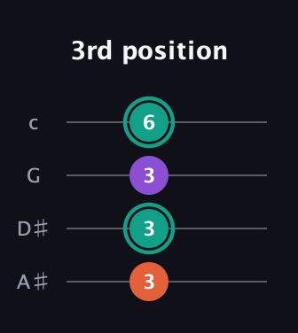 F♯ Major guitar tab — 3rd position (3 3 3 6) in D Tuning (ADF♯B) · Capo 1
