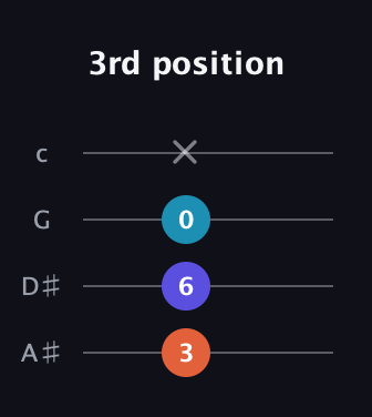F♯ Major guitar tab — 3rd position (3 6 0 x) in D Tuning (ADF♯B) · Capo 1