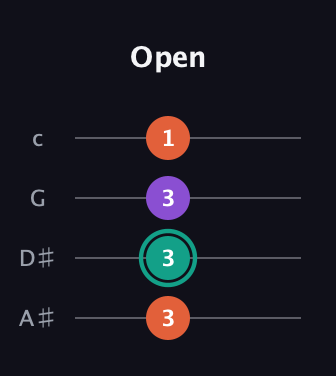F♯ Major guitar tab — Open (3 3 3 1) in D Tuning (ADF♯B) · Capo 1