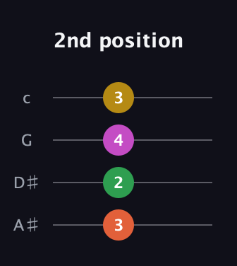 F♯ Minor 6th Sharp 5th guitar tab — 2nd position (3 2 4 3) in D Tuning (ADF♯B) · Capo 1