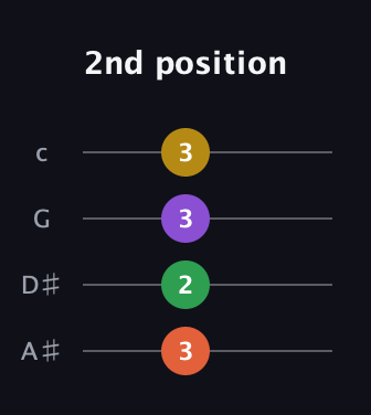 F♯ Minor 6th Sharp 9th guitar tab — 2nd position (3 2 3 3) in D Tuning (ADF♯B) · Capo 1