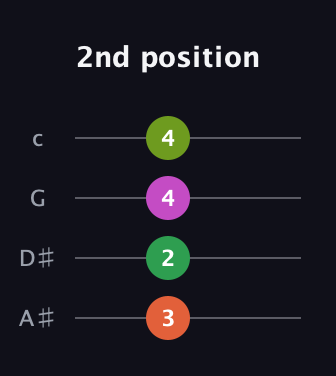 F♯ Minor 7th Sharp 5th guitar tab — 2nd position (3 2 4 4) in D Tuning (ADF♯B) · Capo 1