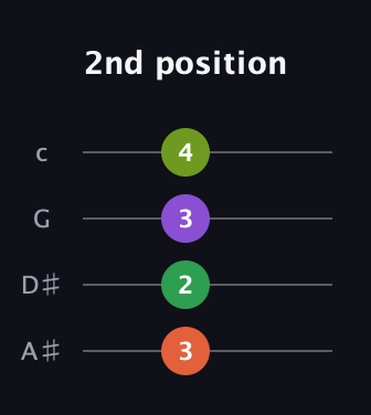 F♯ Minor Sharp 13th guitar tab — 2nd position (3 2 3 4) in D Tuning (ADF♯B) · Capo 1