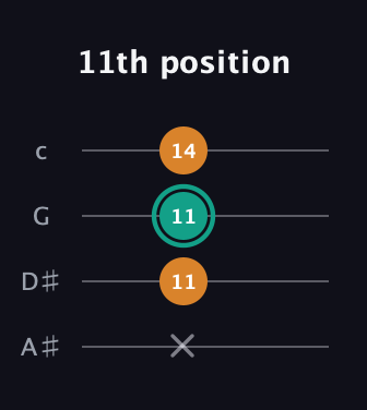 F♯ Minor Sharp 5th guitar tab — 11th position (x 11 11 14) in D Tuning (ADF♯B) · Capo 1