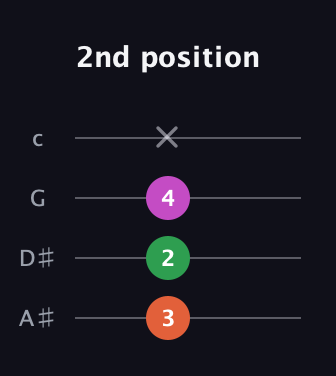F♯ Minor Sharp 5th guitar tab — 2nd position (3 2 4 x) in D Tuning (ADF♯B) · Capo 1