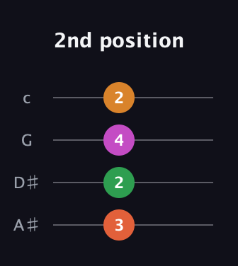 F♯ Minor Sharp 5th guitar tab — 2nd position (3 2 4 2) in D Tuning (ADF♯B) · Capo 1