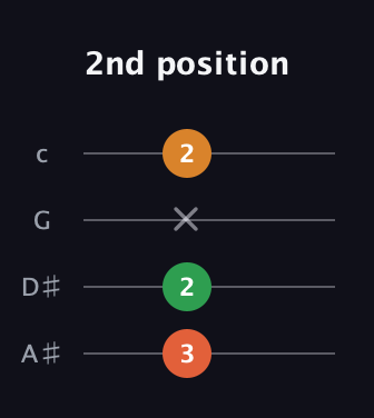 F♯ Minor Sharp 5th guitar tab — 2nd position (3 2 x 2) in D Tuning (ADF♯B) · Capo 1