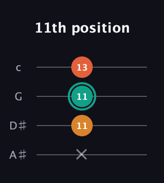 F♯ Minor Sharp 9th guitar tab — 11th position (x 11 11 13) in D Tuning (ADF♯B) · Capo 1