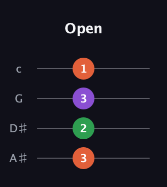 F♯ Minor Sharp 9th guitar tab — Open (3 2 3 1) in D Tuning (ADF♯B) · Capo 1