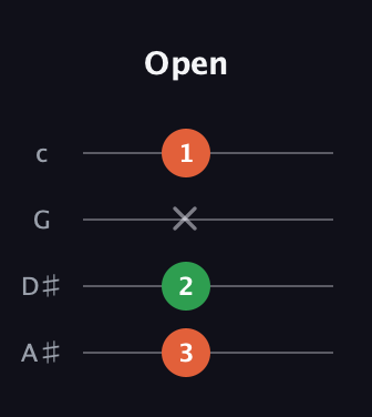 F♯ Minor Sharp 9th guitar tab — Open (3 2 x 1) in D Tuning (ADF♯B) · Capo 1