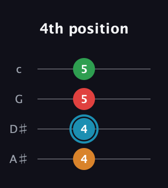 G Augmented Sharp 13th guitar tab — 4th position (4 4 5 5) in D Tuning (ADF♯B) · Capo 1