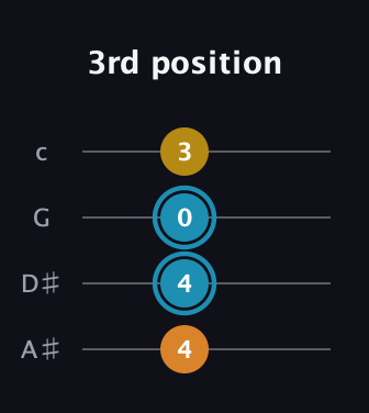 G Augmented Sharp 9th guitar tab — 3rd position (4 4 0 3) in D Tuning (ADF♯B) · Capo 1