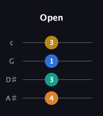G Augmented Sharp 9th guitar tab — Open (4 3 1 3) in D Tuning (ADF♯B) · Capo 1