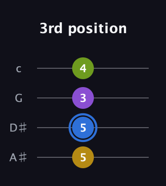 G♯ Augmented Added 4th guitar tab — 3rd position (5 5 3 4) in D Tuning (ADF♯B) · Capo 1