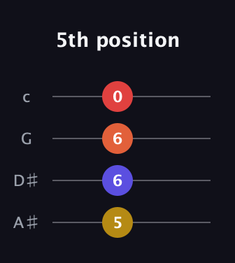 G♯ Augmented Added 4th guitar tab — 5th position (5 6 6 0) in D Tuning (ADF♯B) · Capo 1