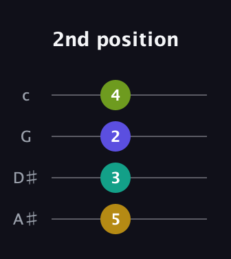 G♯ Augmented Added 9th guitar tab — 2nd position (5 3 2 4) in D Tuning (ADF♯B) · Capo 1