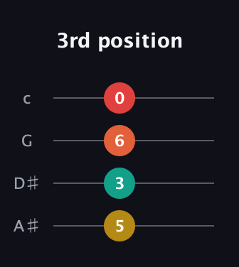 G♯ Augmented Added 9th guitar tab — 3rd position (5 3 6 0) in D Tuning (ADF♯B) · Capo 1