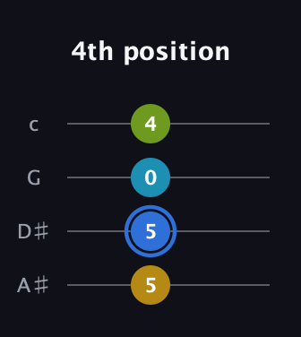 G♯ Augmented Added 9th guitar tab — 4th position (5 5 0 4) in D Tuning (ADF♯B) · Capo 1
