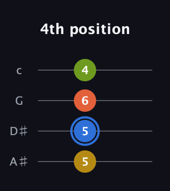 G♯ Augmented Flat 13th guitar tab — 4th position (5 5 6 4) in D Tuning (ADF♯B) · Capo 1