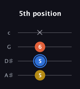G♯ Augmented Flat 13th guitar tab — 5th position (5 5 6 x) in D Tuning (ADF♯B) · Capo 1