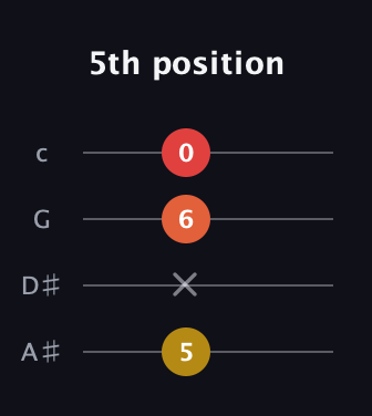 G♯ Augmented Flat 13th guitar tab — 5th position (5 x 6 0) in D Tuning (ADF♯B) · Capo 1